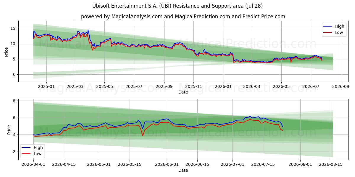 Ubisoft Entertainment S.A. (UBI) Support and Resistance area (27 Jul) 