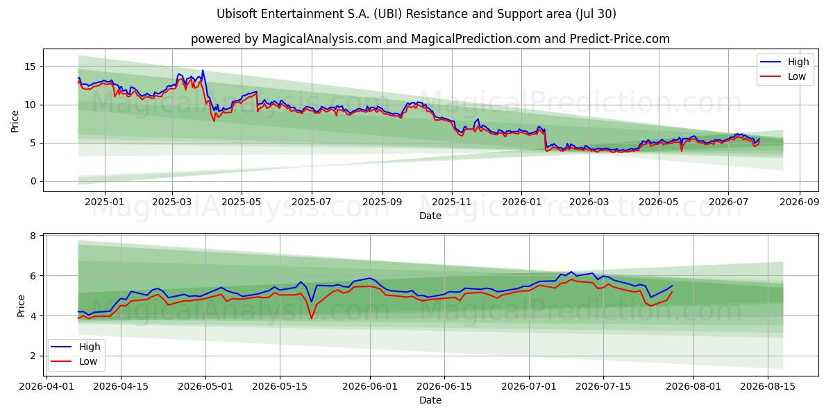  Ubisoft Entertainment S.A. (UBI) Support and Resistance area (29 Jul) 