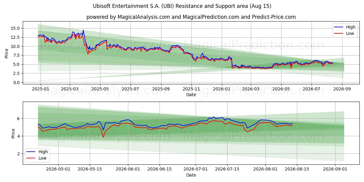  Ubisoft Entertainment S.A. (UBI) Support and Resistance area (14 Aug) 