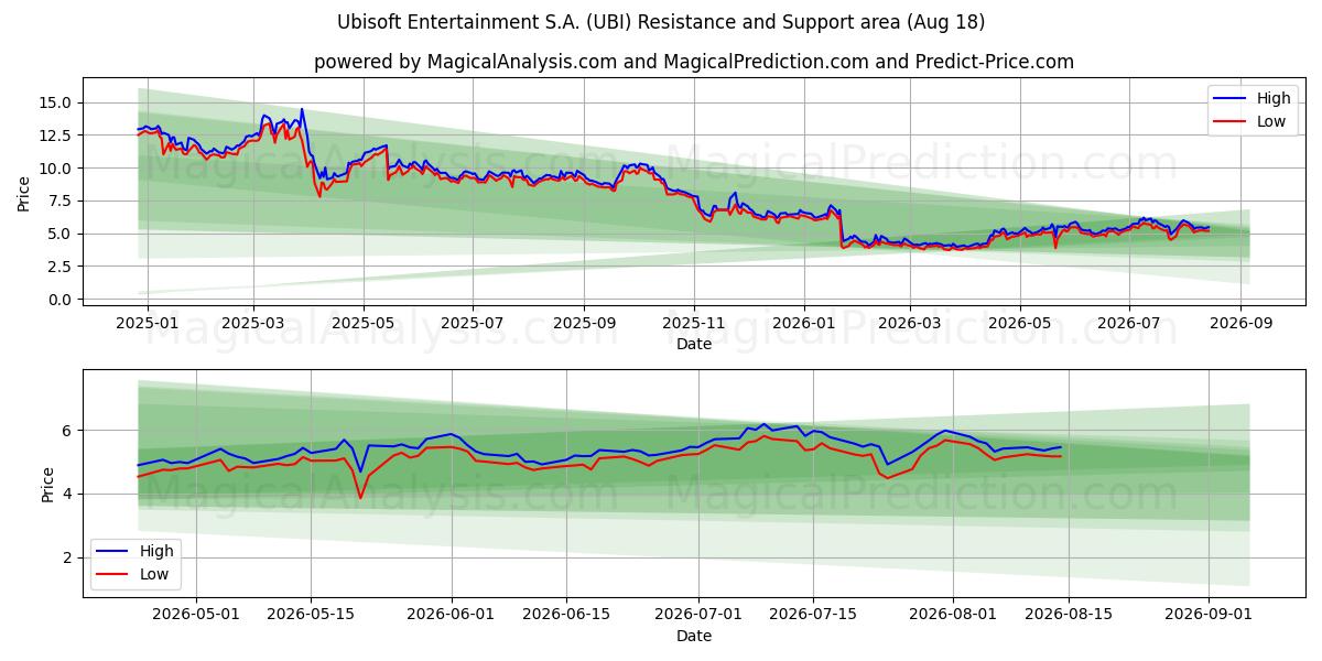  Ubisoft Entertainment S.A. (UBI) Support and Resistance area (17 Aug) 