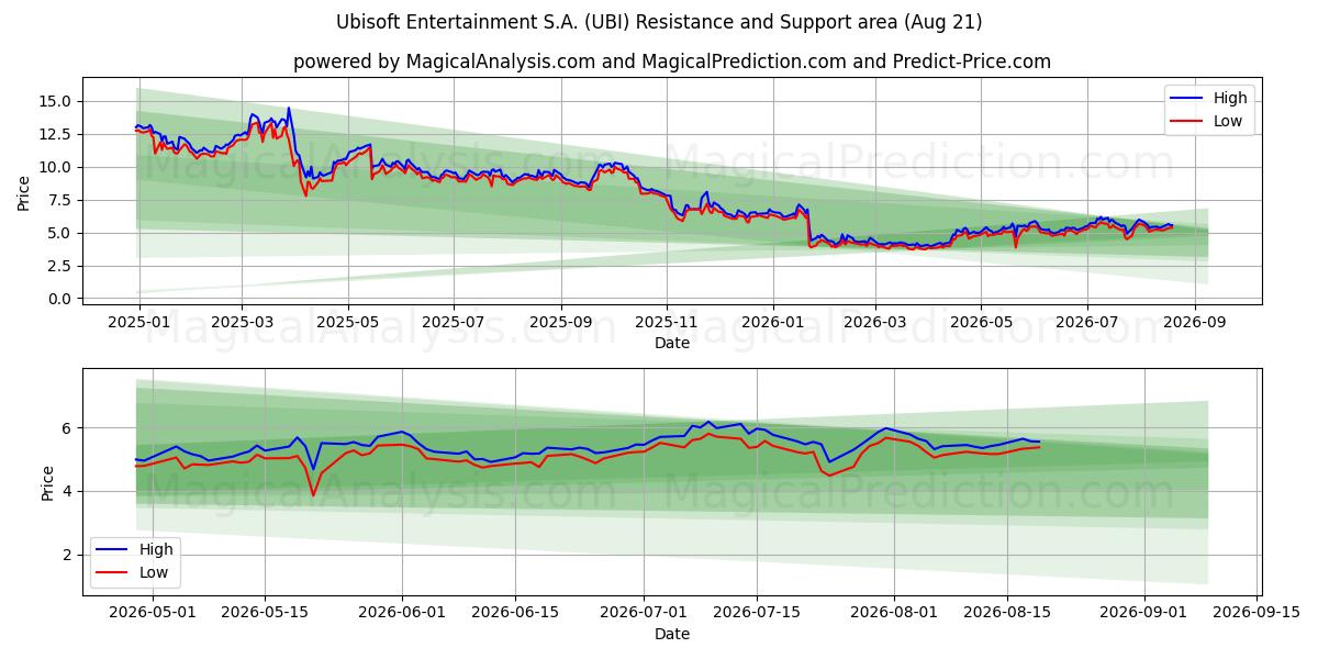  Ubisoft Entertainment S.A. (UBI) Support and Resistance area (18 Aug) 
