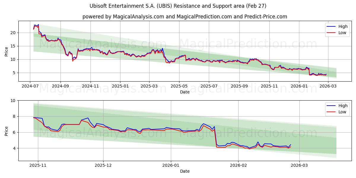  Ubisoft Entertainment S.A. (UBIS) Support and Resistance area (26 Feb) 