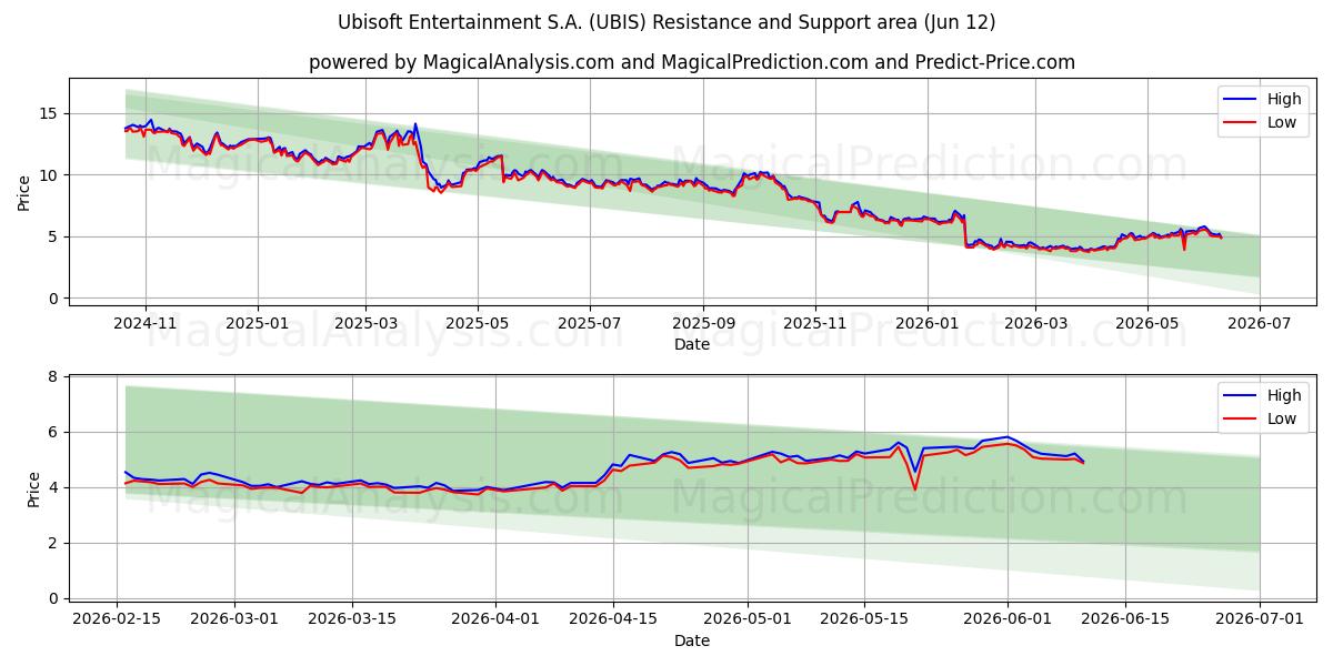  Ubisoft Entertainment S.A. (UBIS) Support and Resistance area (28 May) 