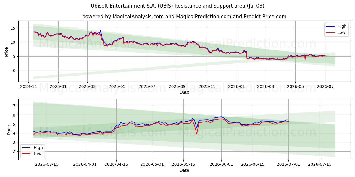  Ubisoft Entertainment S.A. (UBIS) Support and Resistance area (02 Jul) 