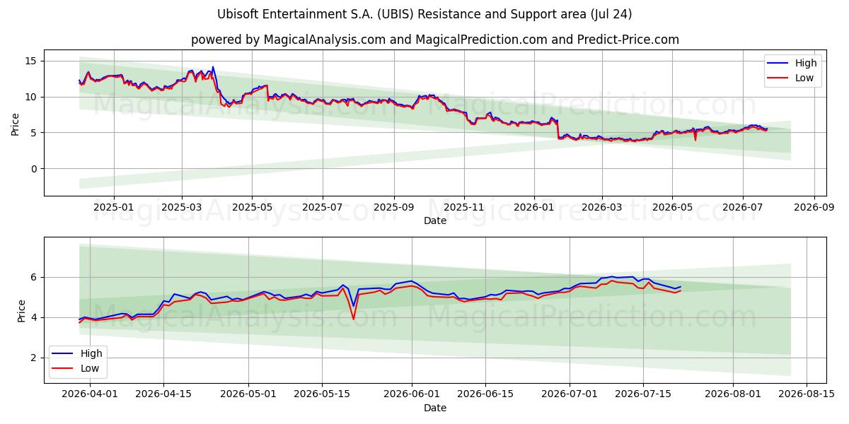  Ubisoft Entertainment S.A. (UBIS) Support and Resistance area (23 Jul) 