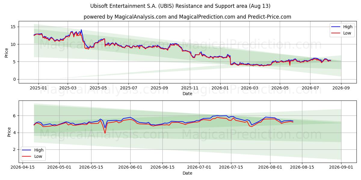  Ubisoft Entertainment S.A. (UBIS) Support and Resistance area (12 Aug) 