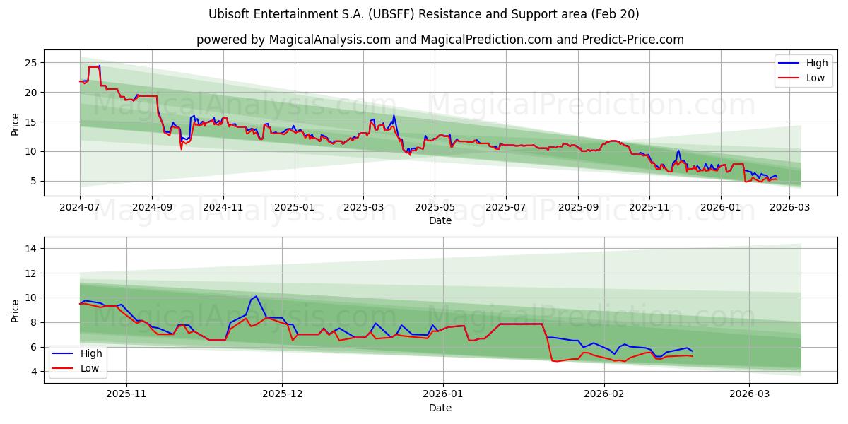  Ubisoft Entertainment S.A. (UBSFF) Support and Resistance area (19 Feb) 