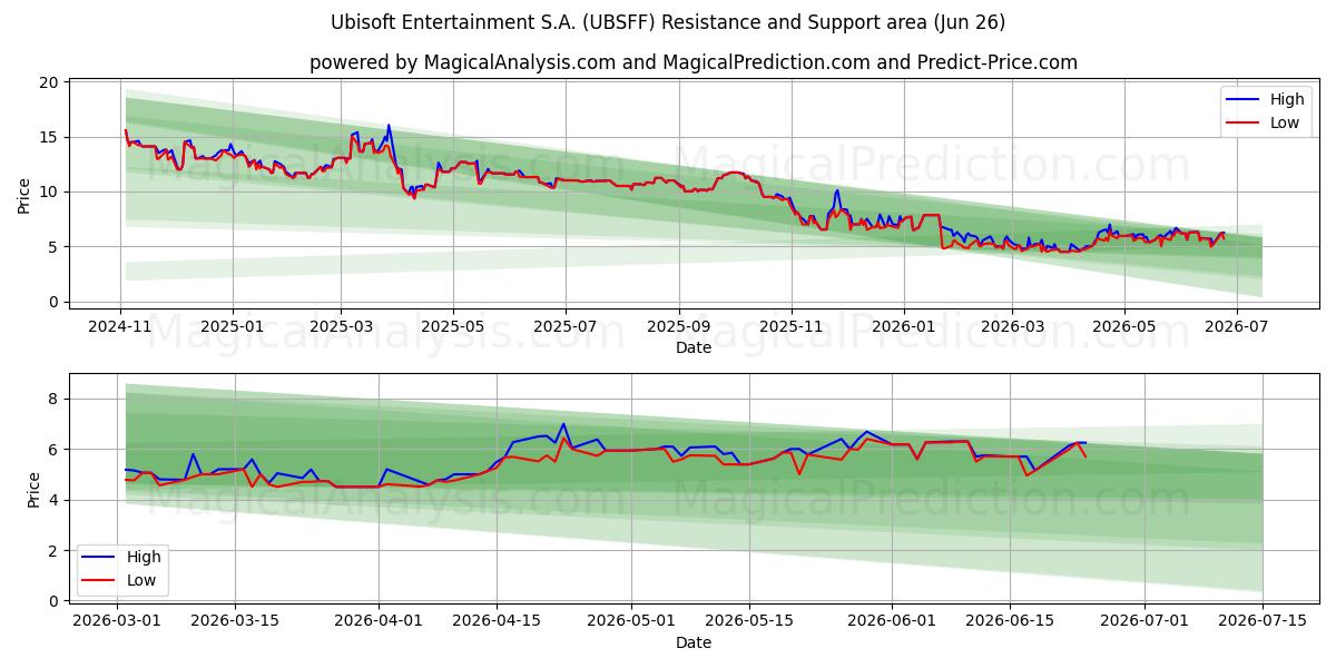  Ubisoft Entertainment S.A. (UBSFF) Support and Resistance area (25 Jun) 