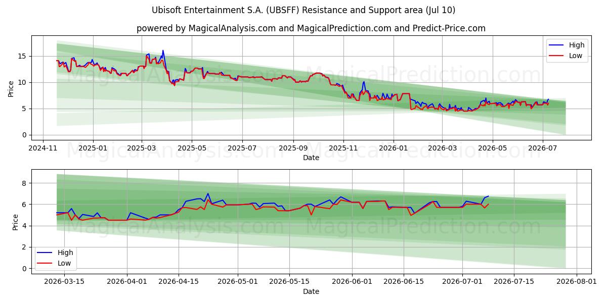  Ubisoft Entertainment S.A. (UBSFF) Support and Resistance area (09 Jul) 