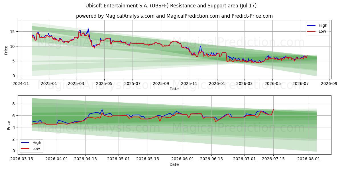  Ubisoft Entertainment S.A. (UBSFF) Support and Resistance area (16 Jul) 