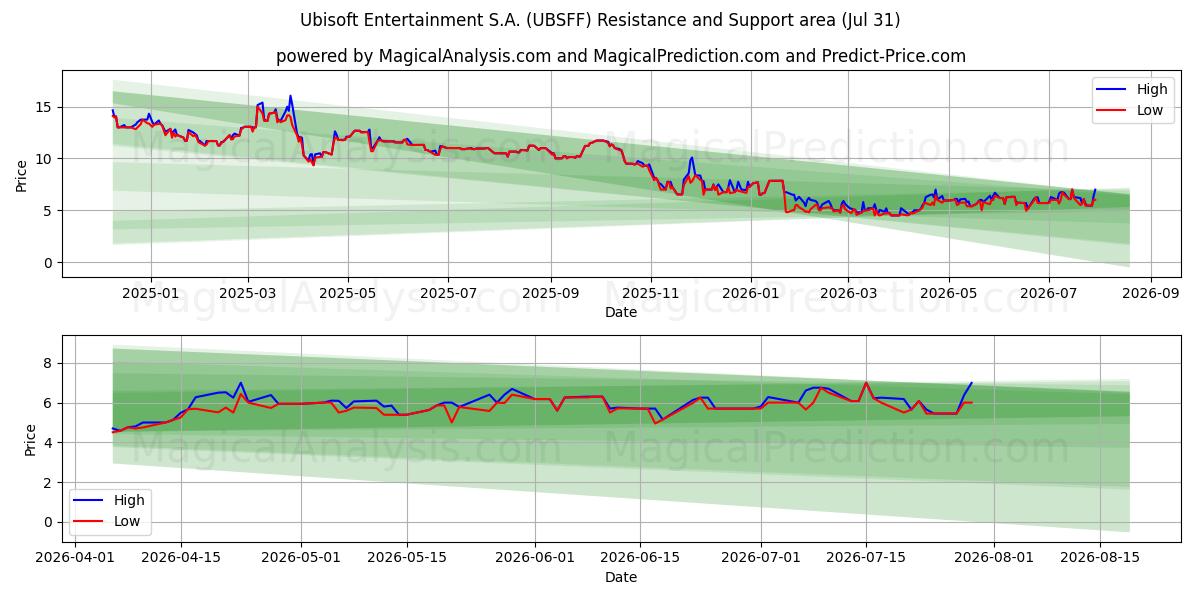  Ubisoft Entertainment S.A. (UBSFF) Support and Resistance area (30 Jul) 