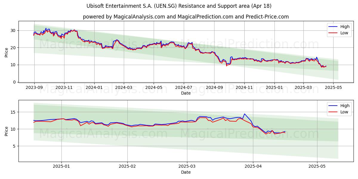  Ubisoft Entertainment S.A. (UEN.SG) Support and Resistance area (18 Apr) 