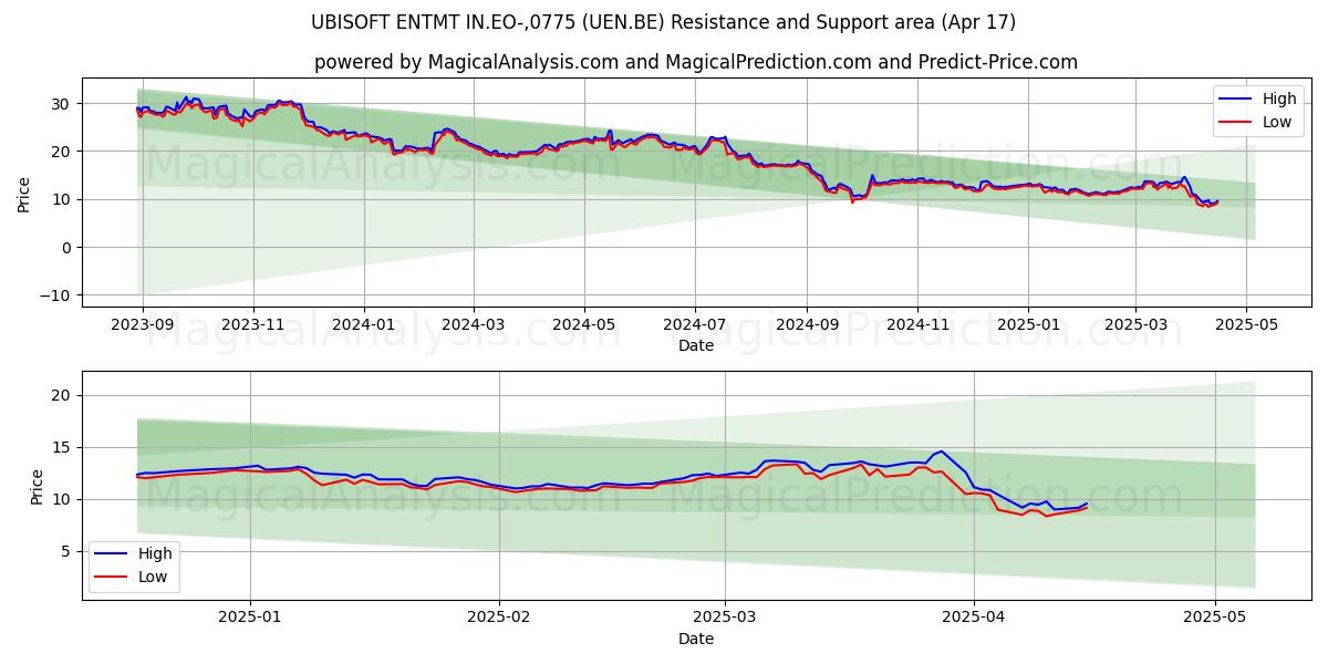 UBISOFT ENTMT IN.EO-,0775 (UEN.BE) Support and Resistance area (17 Apr) 