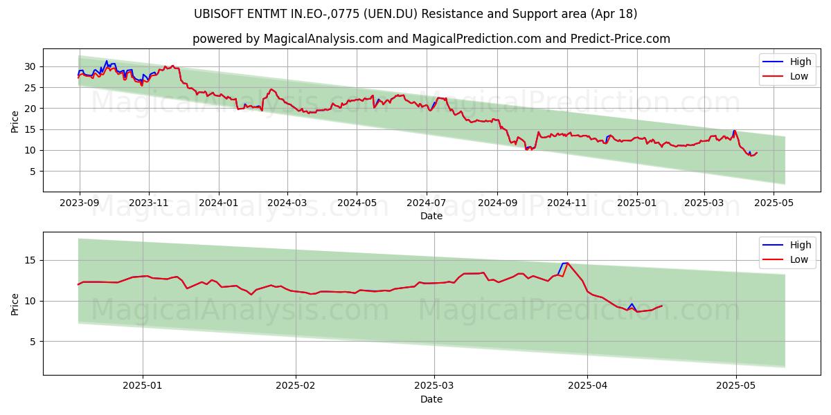  UBISOFT ENTMT IN.EO-,0775 (UEN.DU) Support and Resistance area (18 Apr) 