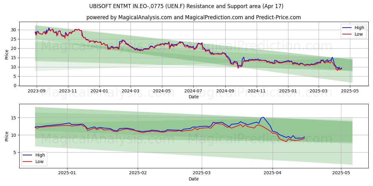  UBISOFT ENTMT IN.EO-,0775 (UEN.F) Support and Resistance area (17 Apr) 
