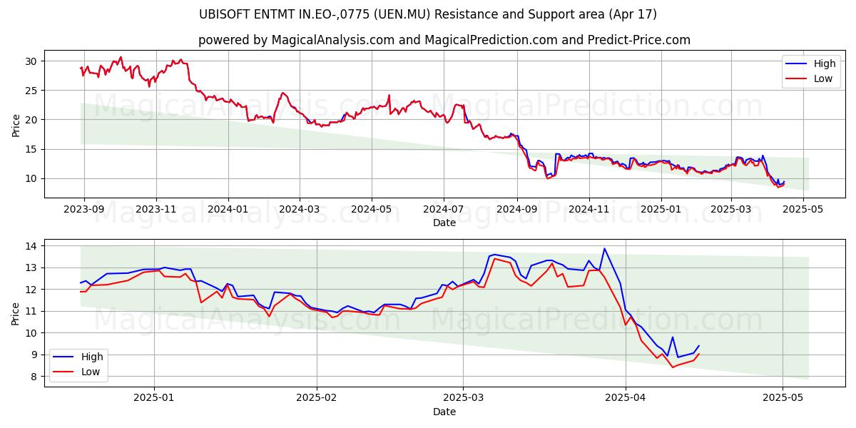  UBISOFT ENTMT IN.EO-,0775 (UEN.MU) Support and Resistance area (17 Apr) 