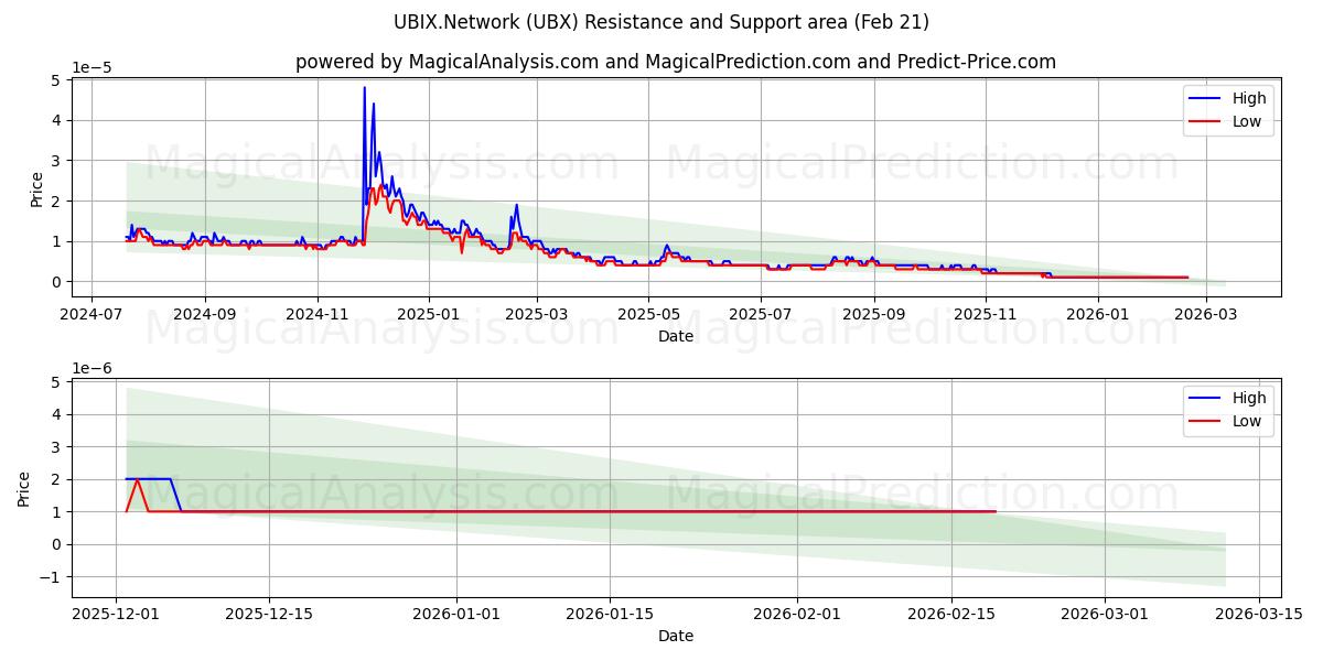  UBIX.Netwerk (UBX) Support and Resistance area (20 Feb) 