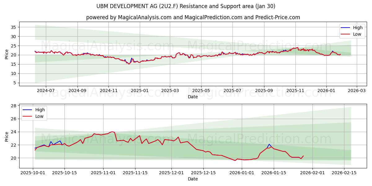  UBM DEVELOPMENT AG (2U2.F) Support and Resistance area (29 Jan) 