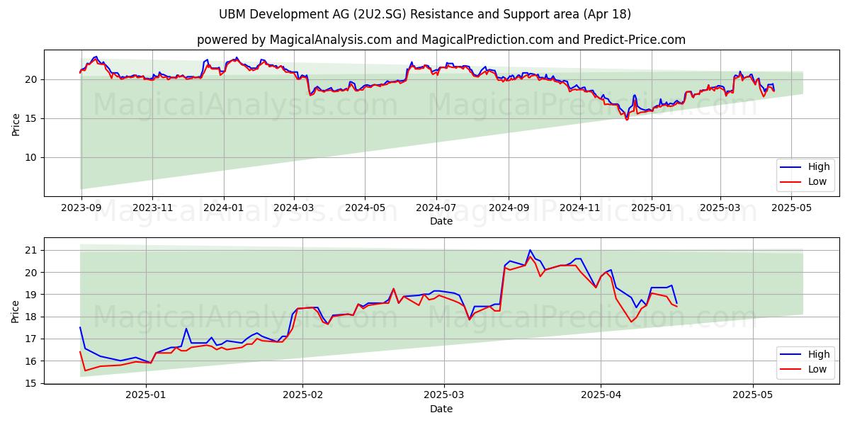  UBM Development AG (2U2.SG) Support and Resistance area (18 Apr) 