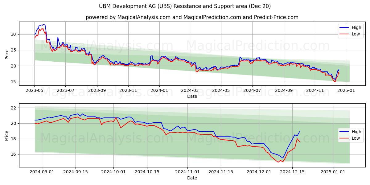  UBM Development AG (UBS) Support and Resistance area (20 Dec) 