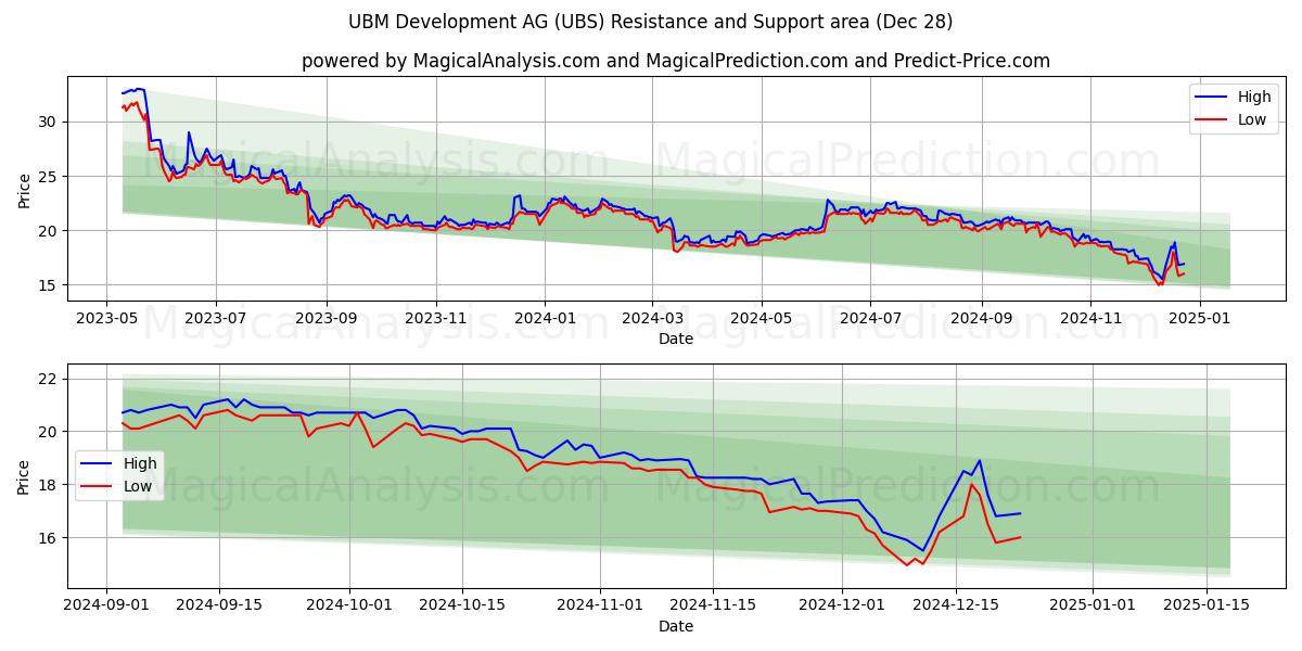  UBM Development AG (UBS) Support and Resistance area (28 Dec) 