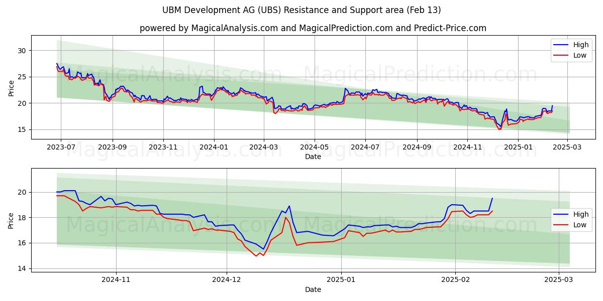  UBM Development AG (UBS) Support and Resistance area (04 Feb) 