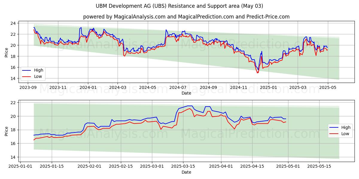 UBM Development AG (UBS) Support and Resistance area (03 May) UBM Development AG (UBS) Support and Resistance area (03 May)