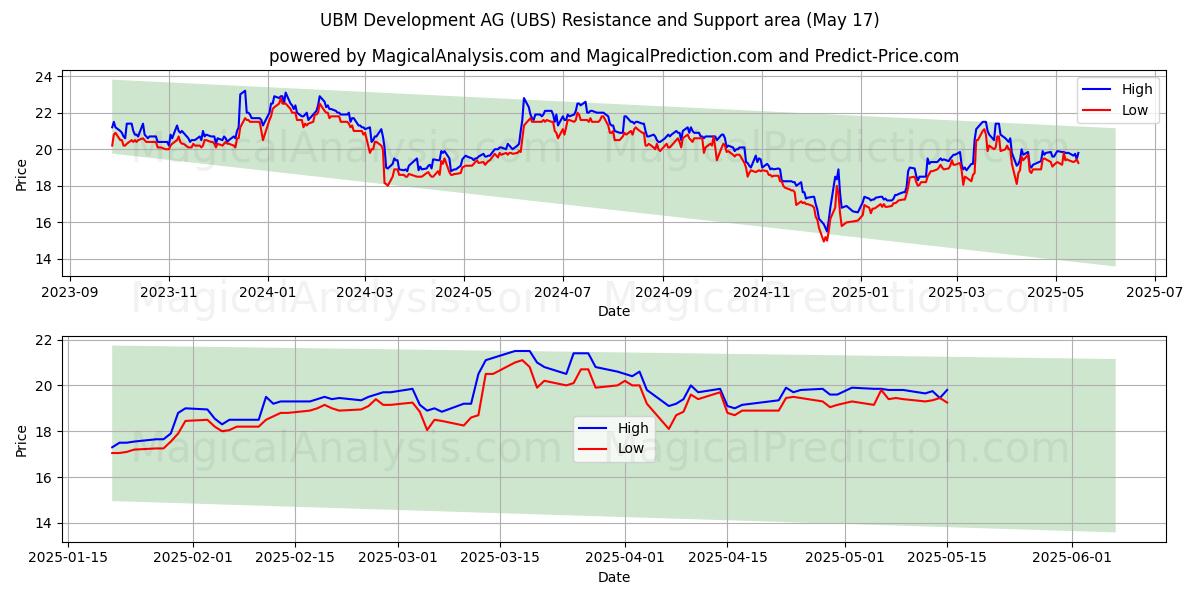  UBM Development AG (UBS) Support and Resistance area (17 May) 