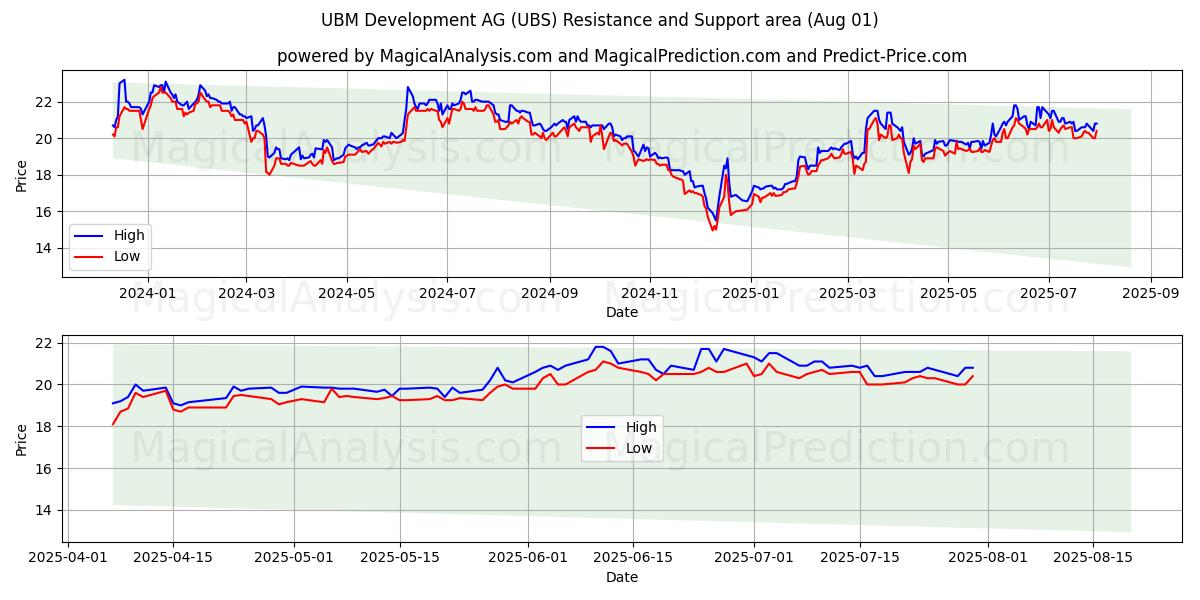  UBM Development AG (UBS) Support and Resistance area (30 Jul) 
