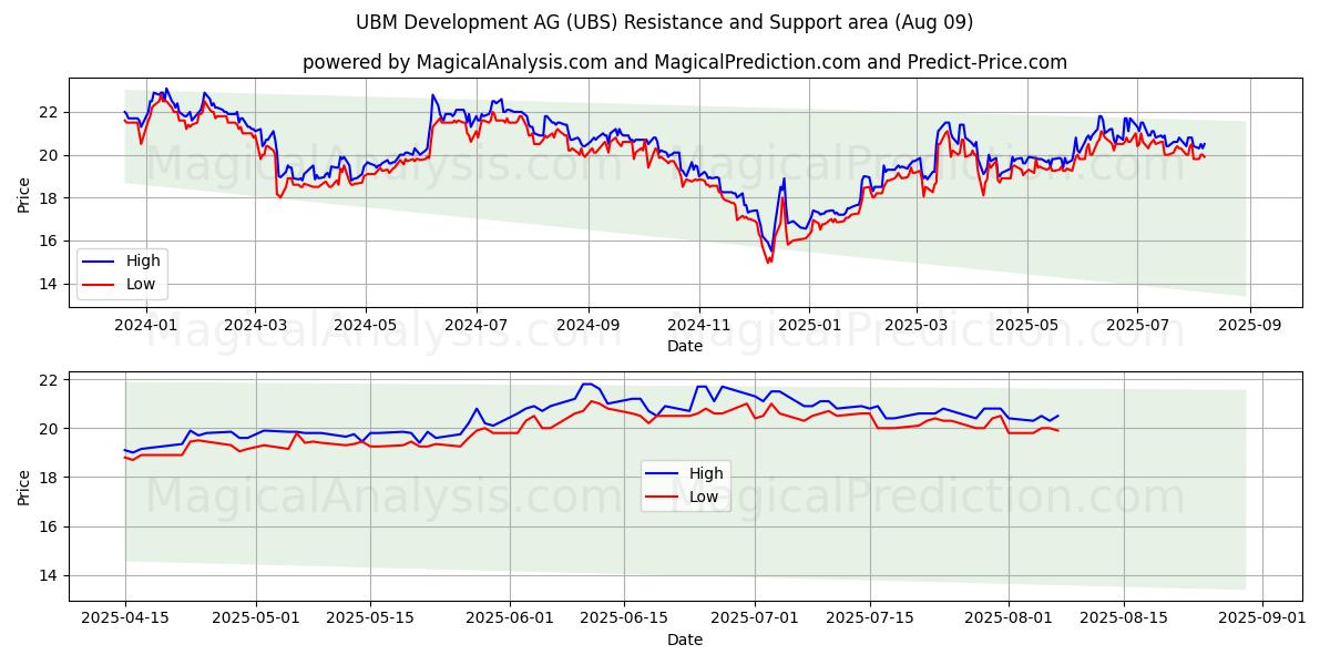  UBM Development AG (UBS) Support and Resistance area (07 Aug) 