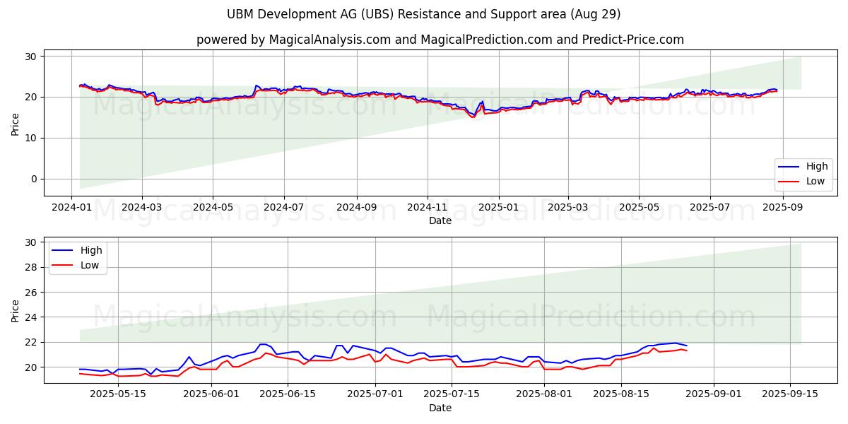  UBM Development AG (UBS) Support and Resistance area (28 Aug) 
