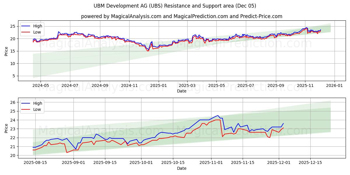  UBM Development AG (UBS) Support and Resistance area (04 Dec) 