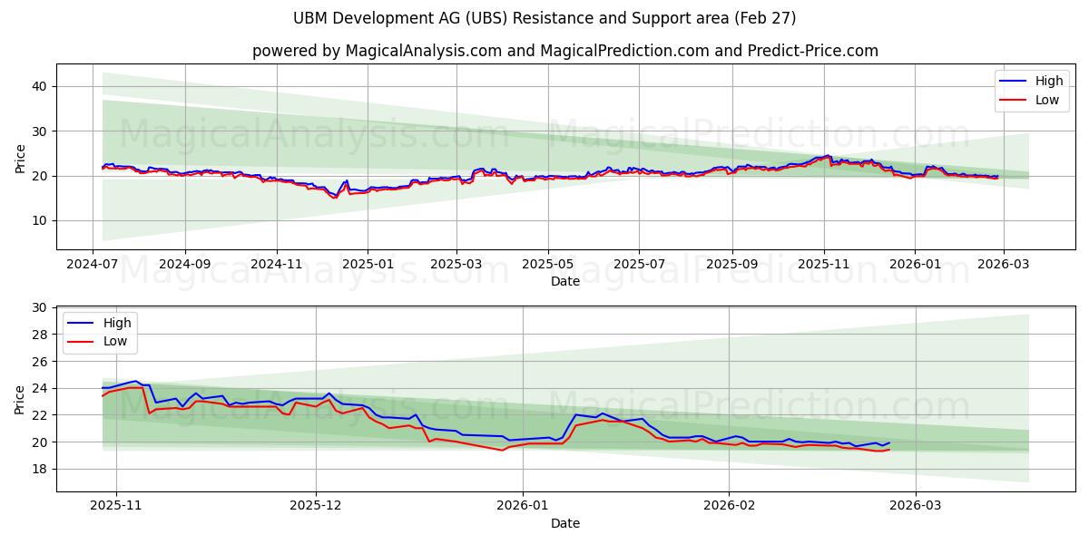  UBM Development AG (UBS) Support and Resistance area (26 Feb) 