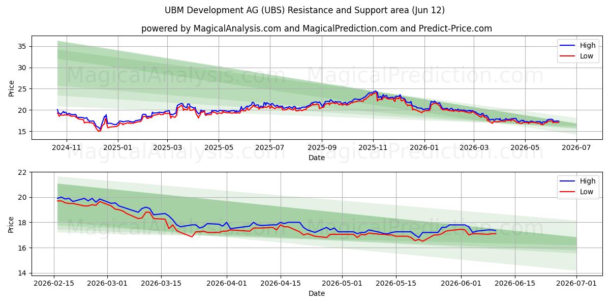  UBM Development AG (UBS) Support and Resistance area (09 Jun) 