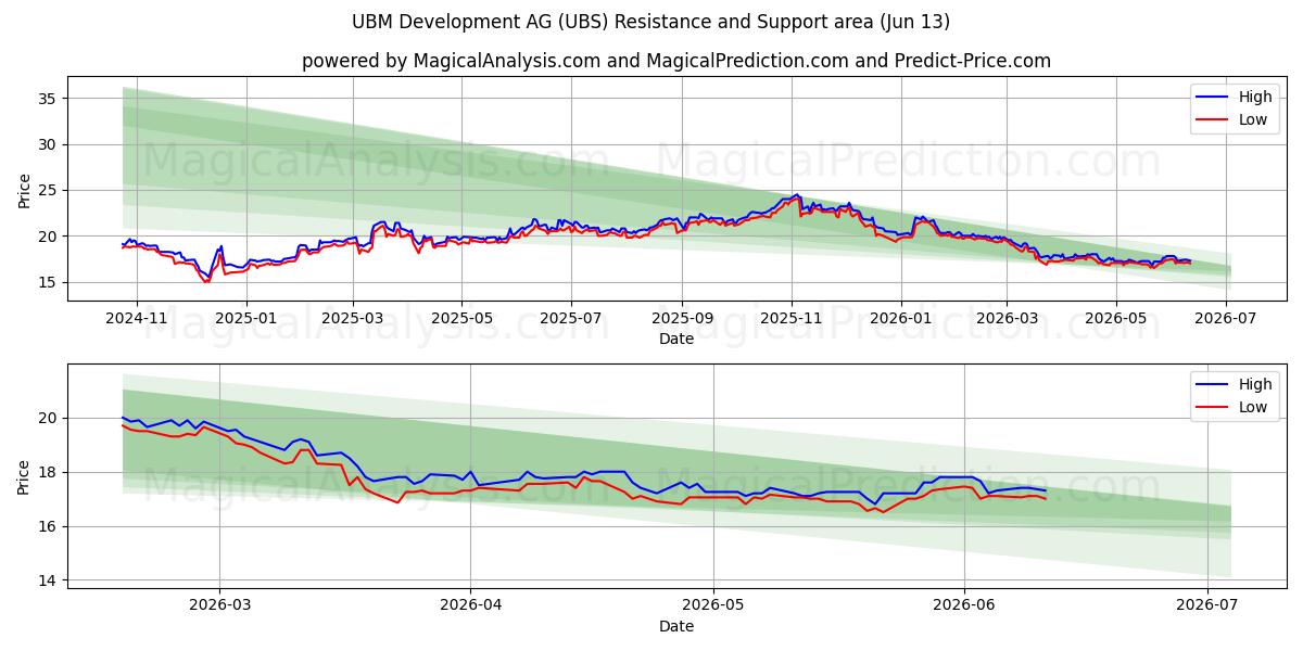  UBM Development AG (UBS) Support and Resistance area (12 Jun) 