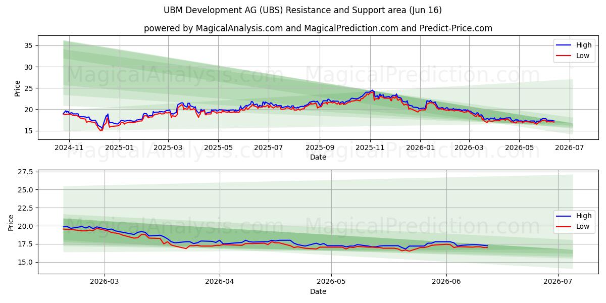  UBM Development AG (UBS) Support and Resistance area (15 Jun) 