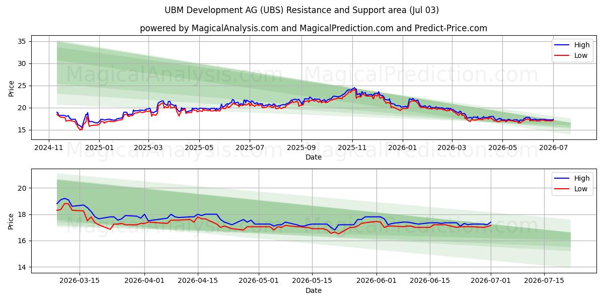  UBM Development AG (UBS) Support and Resistance area (02 Jul) 