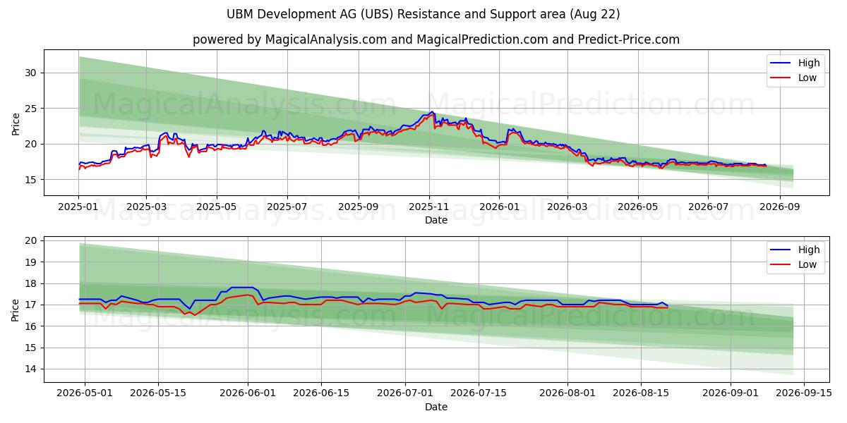  UBM Development AG (UBS) Support and Resistance area (12 Aug) 