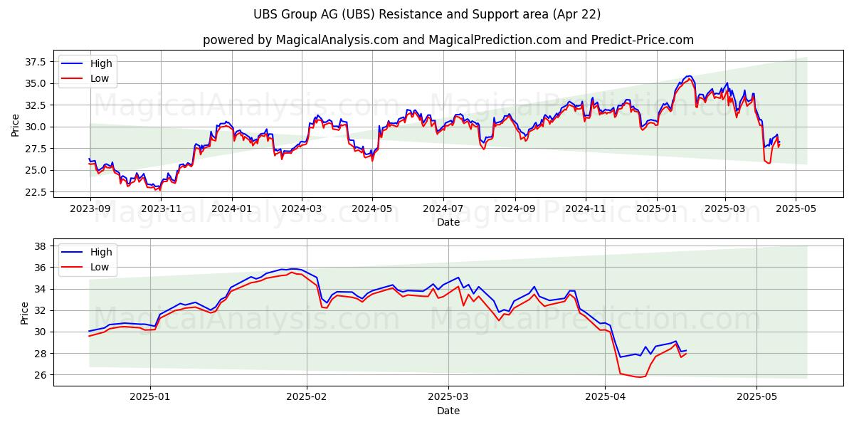  UBS Group AG (UBS) Support and Resistance area (22 Apr) 