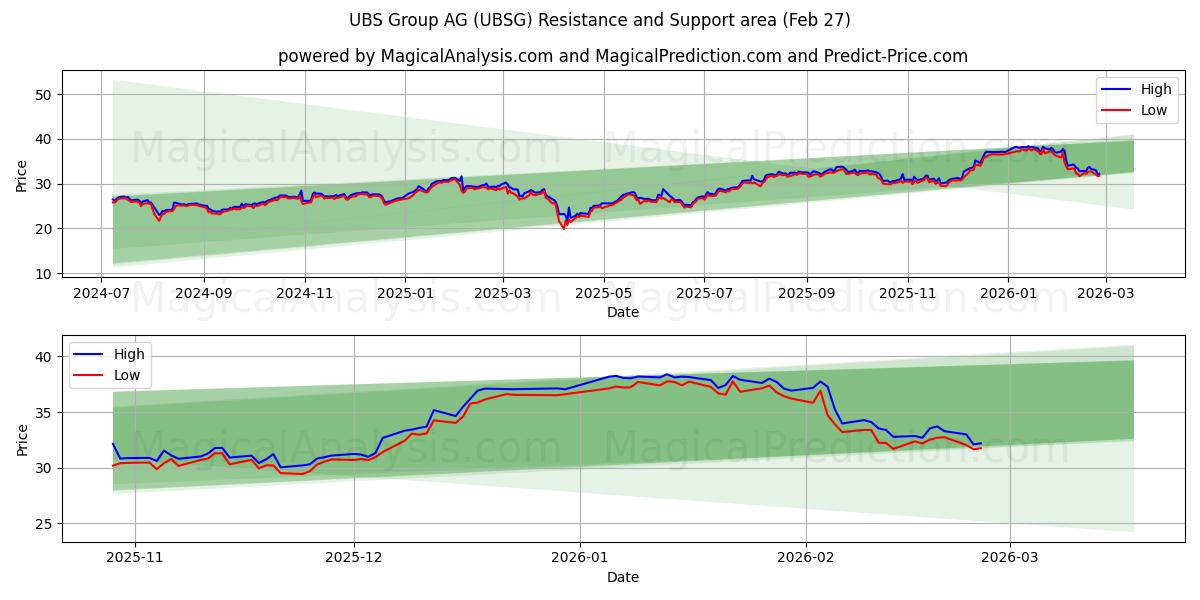 UBS Group AG (UBSG) Support and Resistance area (26 Feb) 