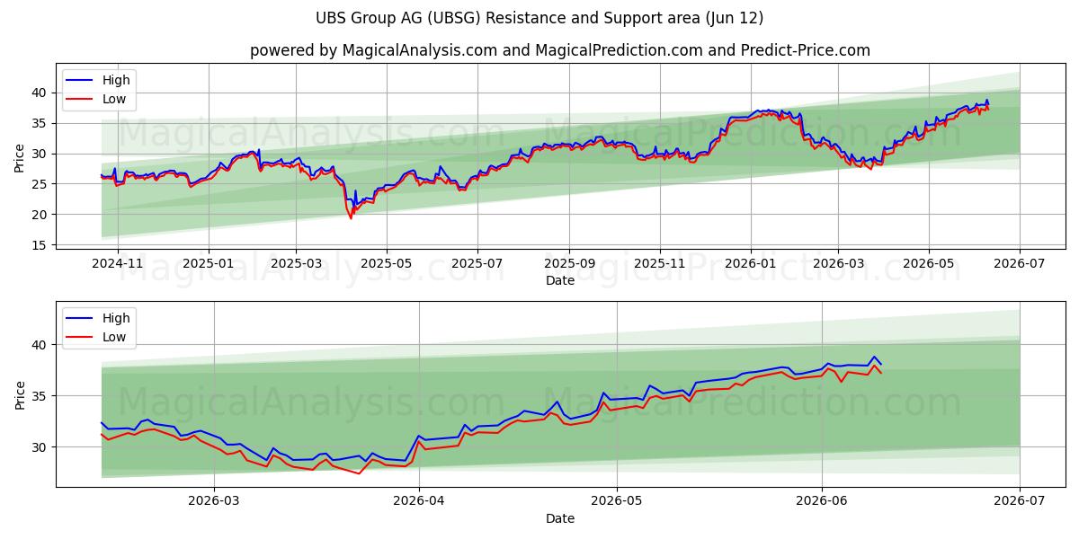  UBS Group AG (UBSG) Support and Resistance area (27 May) 