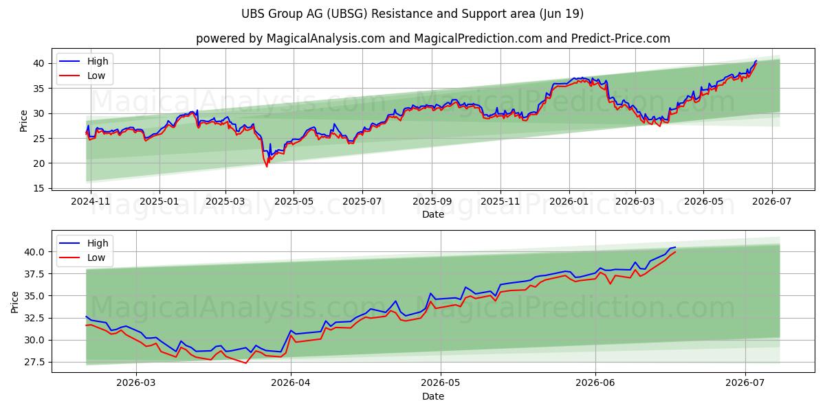  UBS Group AG (UBSG) Support and Resistance area (18 Jun) 