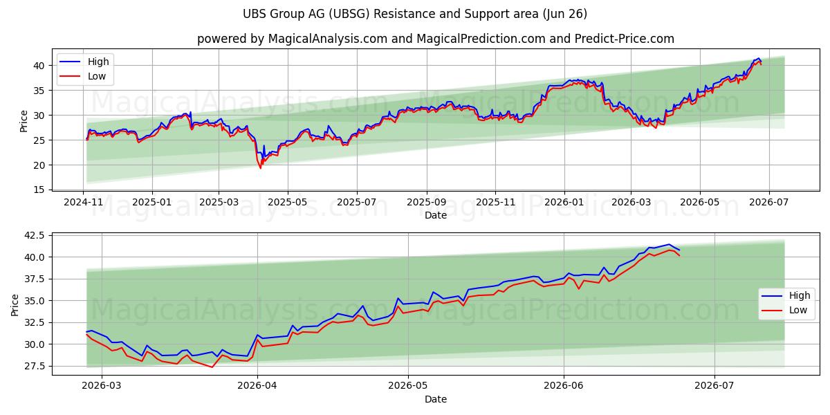  UBS Group AG (UBSG) Support and Resistance area (25 Jun) 