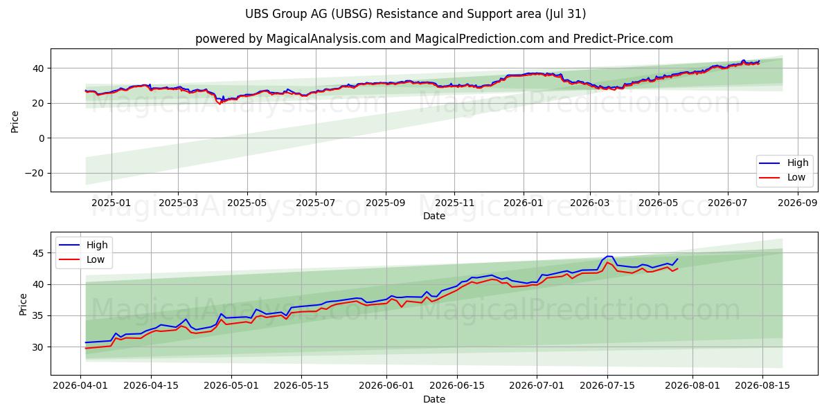  UBS Group AG (UBSG) Support and Resistance area (30 Jul) 