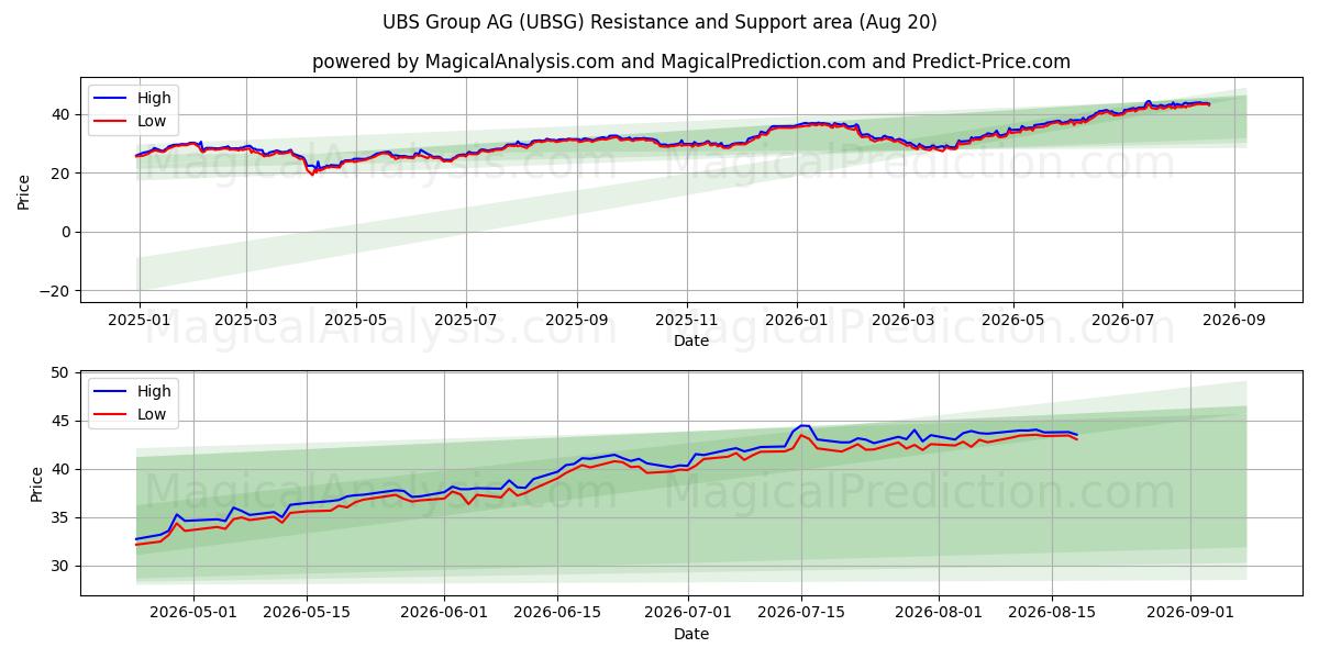  UBS Group AG (UBSG) Support and Resistance area (19 Aug) 