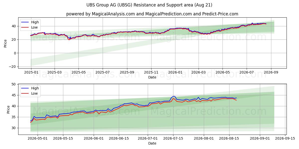  UBS Group AG (UBSG) Support and Resistance area (20 Aug) 