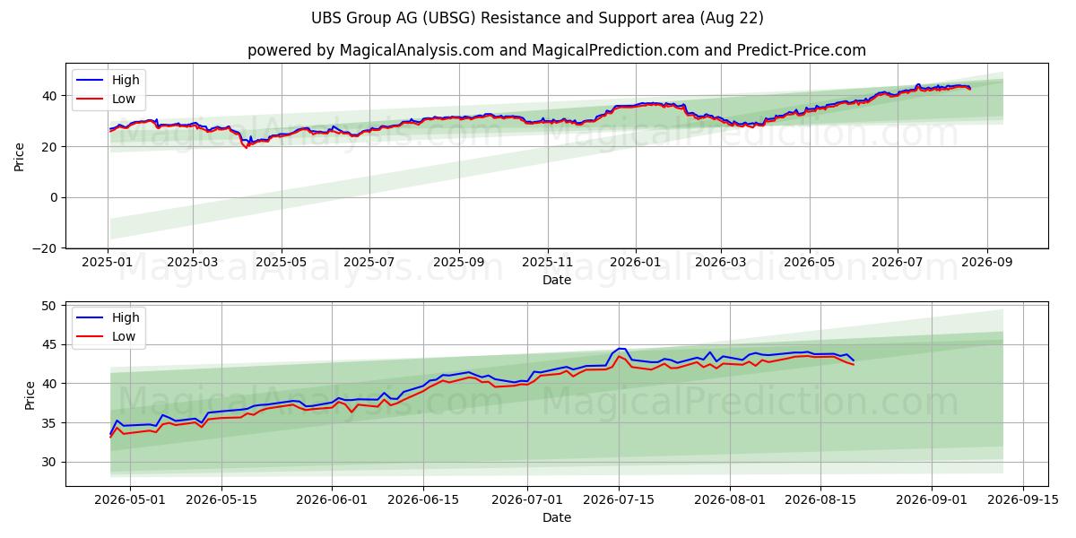  UBS Group AG (UBSG) Support and Resistance area (21 Aug) 