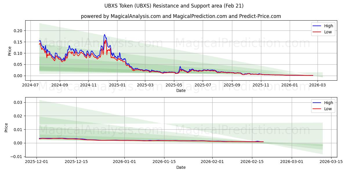  توکن UBXS (UBXS) Support and Resistance area (20 Feb) 