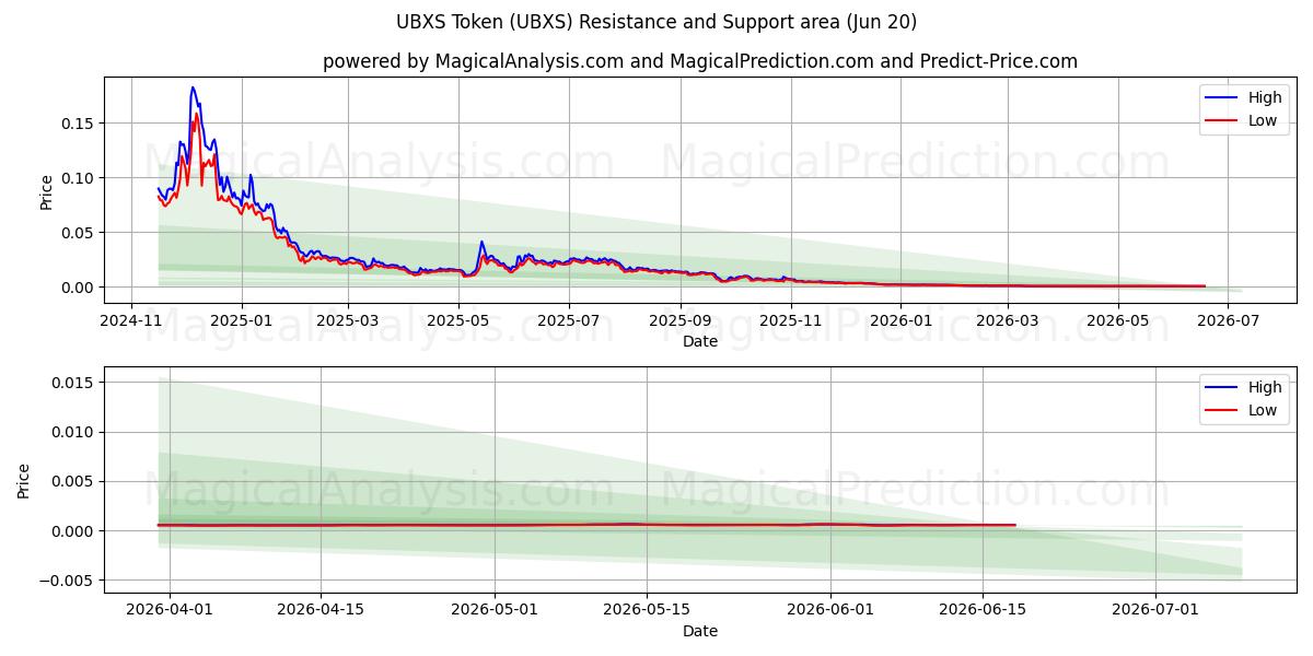  توکن UBXS (UBXS) Support and Resistance area (19 Jun) 