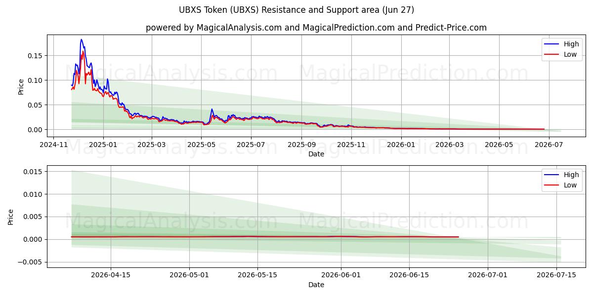  UBXS Token (UBXS) Support and Resistance area (26 Jun) 
